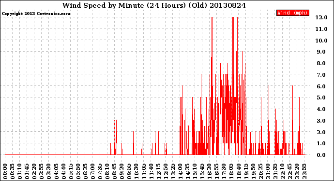 Milwaukee Weather Wind Speed<br>by Minute<br>(24 Hours) (Old)