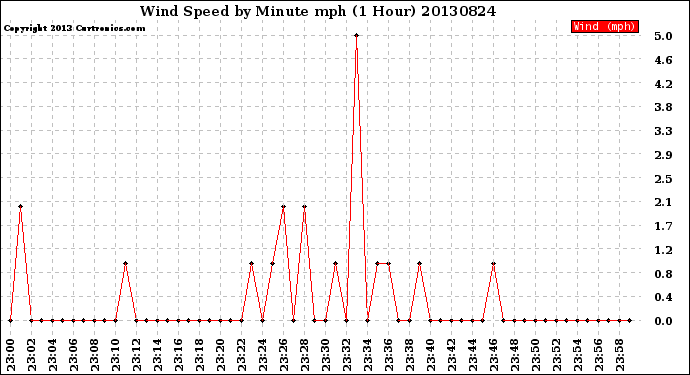 Milwaukee Weather Wind Speed<br>by Minute mph<br>(1 Hour)