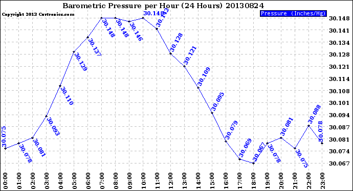 Milwaukee Weather Barometric Pressure<br>per Hour<br>(24 Hours)