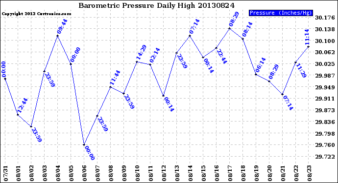 Milwaukee Weather Barometric Pressure<br>Daily High