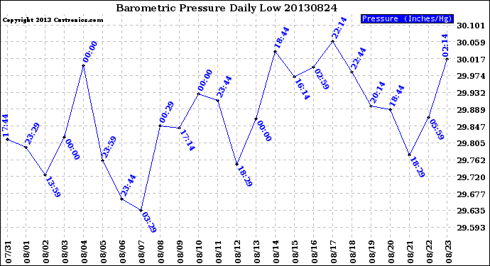 Milwaukee Weather Barometric Pressure<br>Daily Low