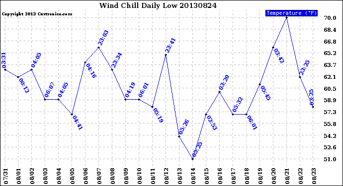Milwaukee Weather Wind Chill<br>Daily Low