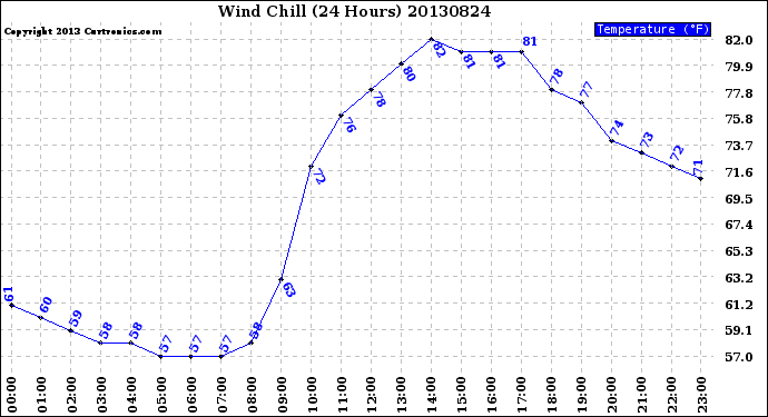 Milwaukee Weather Wind Chill<br>(24 Hours)