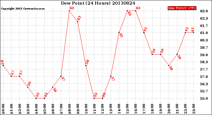 Milwaukee Weather Dew Point<br>(24 Hours)