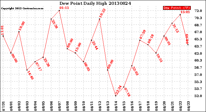 Milwaukee Weather Dew Point<br>Daily High