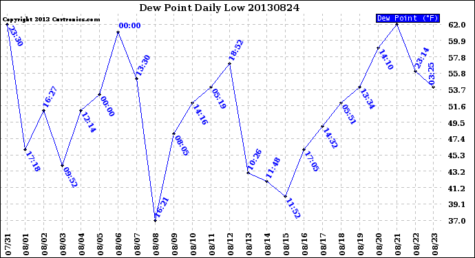 Milwaukee Weather Dew Point<br>Daily Low