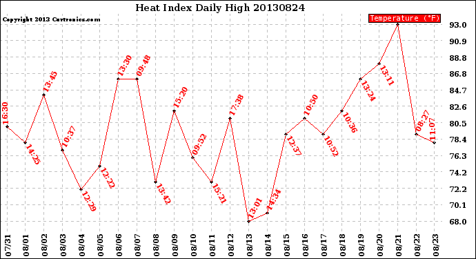 Milwaukee Weather Heat Index<br>Daily High
