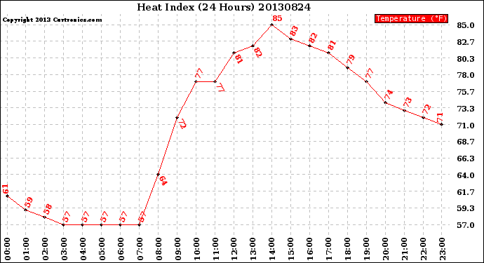 Milwaukee Weather Heat Index<br>(24 Hours)