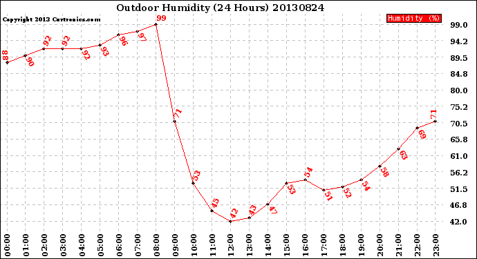 Milwaukee Weather Outdoor Humidity<br>(24 Hours)