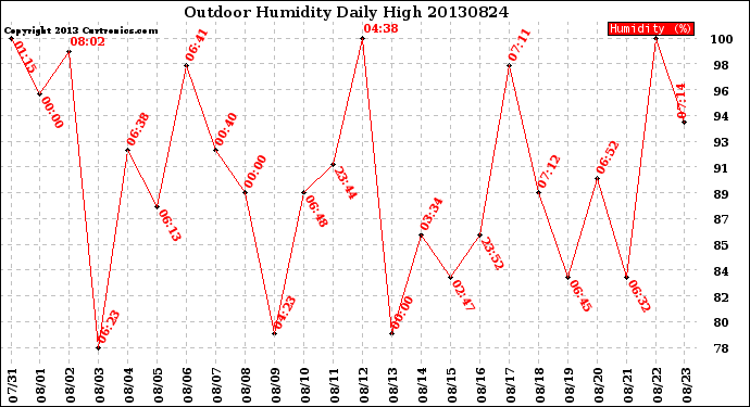 Milwaukee Weather Outdoor Humidity<br>Daily High