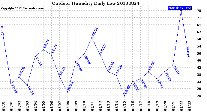 Milwaukee Weather Outdoor Humidity<br>Daily Low