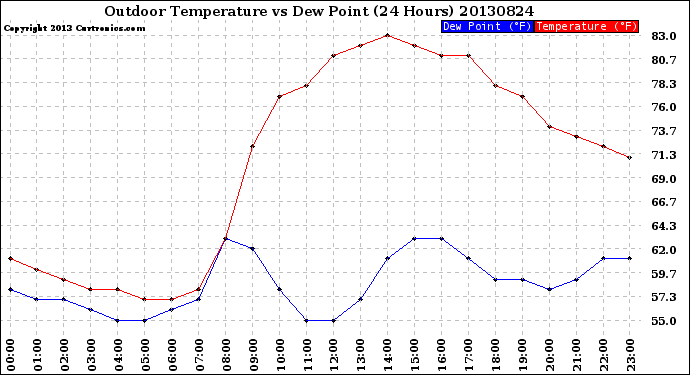 Milwaukee Weather Outdoor Temperature<br>vs Dew Point<br>(24 Hours)