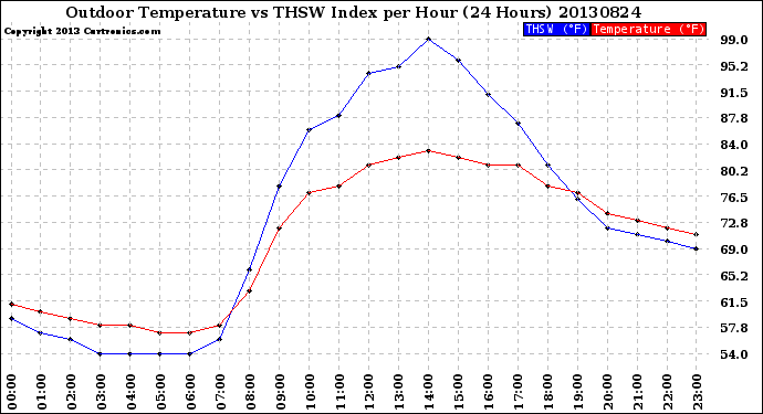 Milwaukee Weather Outdoor Temperature<br>vs THSW Index<br>per Hour<br>(24 Hours)
