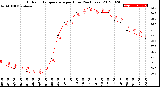 Milwaukee Weather Outdoor Temperature<br>per Hour<br>(24 Hours)