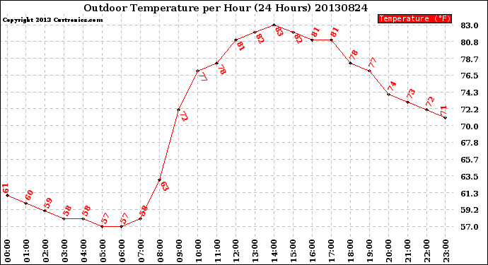 Milwaukee Weather Outdoor Temperature<br>per Hour<br>(24 Hours)
