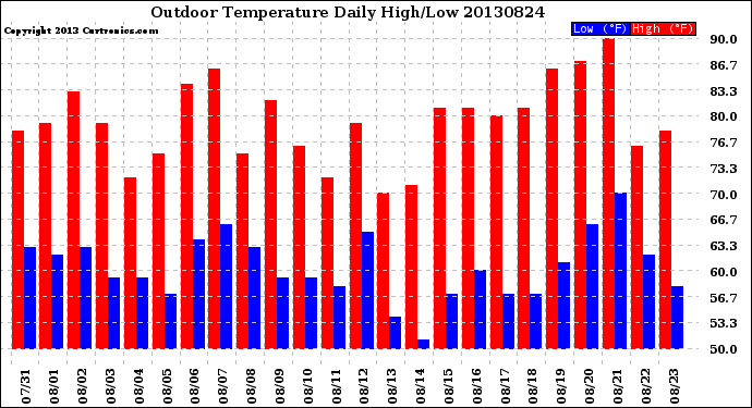 Milwaukee Weather Outdoor Temperature<br>Daily High/Low