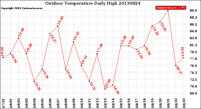 Milwaukee Weather Outdoor Temperature<br>Daily High