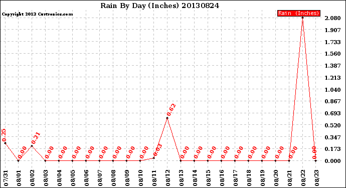 Milwaukee Weather Rain<br>By Day<br>(Inches)