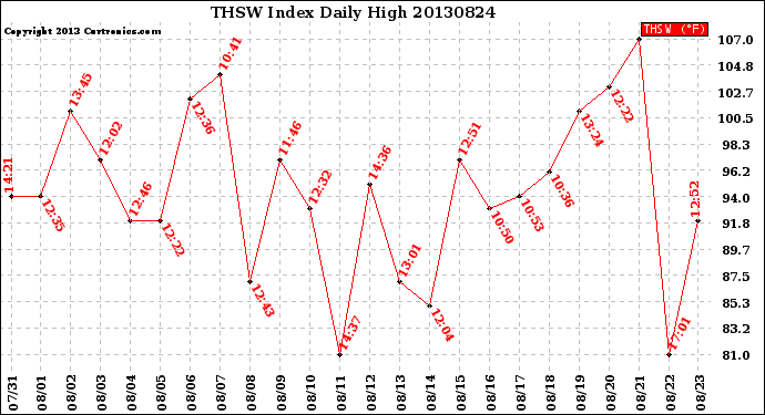 Milwaukee Weather THSW Index<br>Daily High