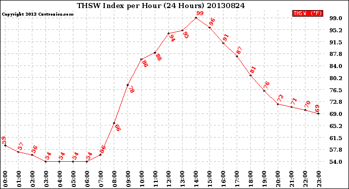 Milwaukee Weather THSW Index<br>per Hour<br>(24 Hours)