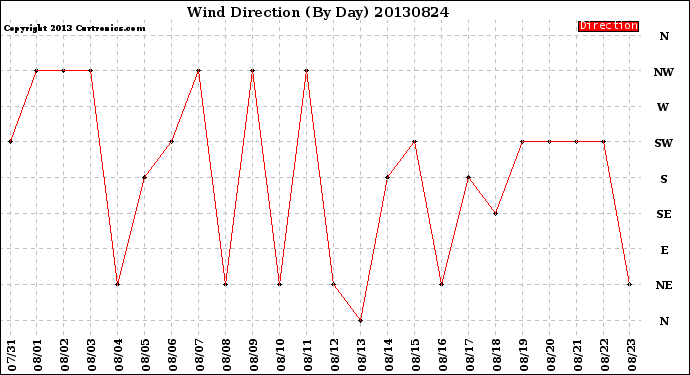 Milwaukee Weather Wind Direction<br>(By Day)