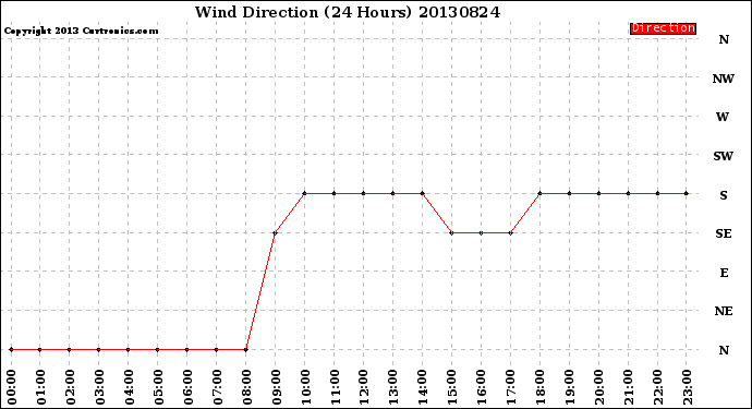 Milwaukee Weather Wind Direction<br>(24 Hours)