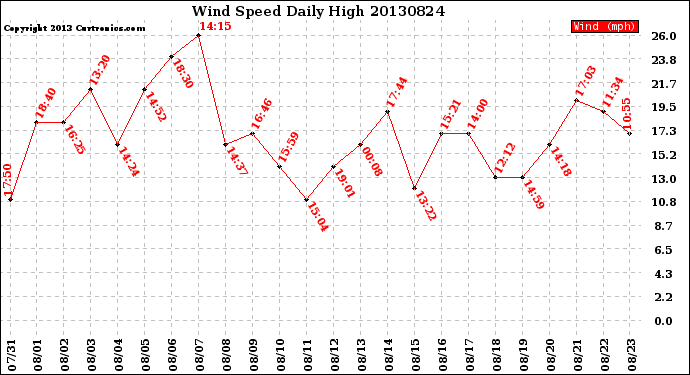 Milwaukee Weather Wind Speed<br>Daily High