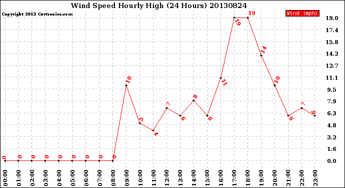 Milwaukee Weather Wind Speed<br>Hourly High<br>(24 Hours)