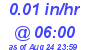 Milwaukee Weather Rain Rate Today
