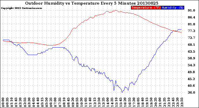 Milwaukee Weather Outdoor Humidity<br>vs Temperature<br>Every 5 Minutes