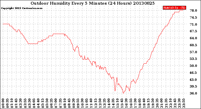 Milwaukee Weather Outdoor Humidity<br>Every 5 Minutes<br>(24 Hours)