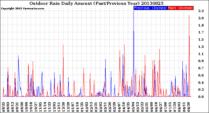 Milwaukee Weather Outdoor Rain<br>Daily Amount<br>(Past/Previous Year)