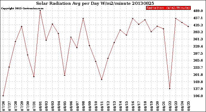Milwaukee Weather Solar Radiation<br>Avg per Day W/m2/minute
