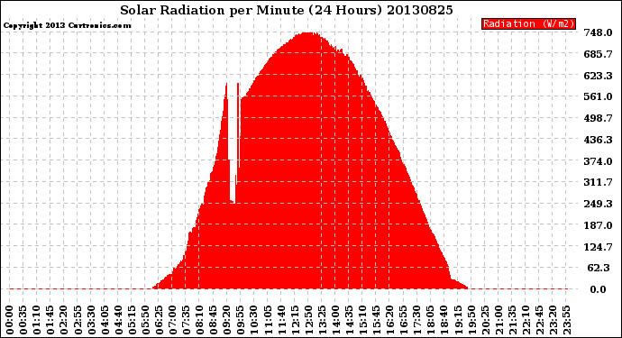Milwaukee Weather Solar Radiation<br>per Minute<br>(24 Hours)