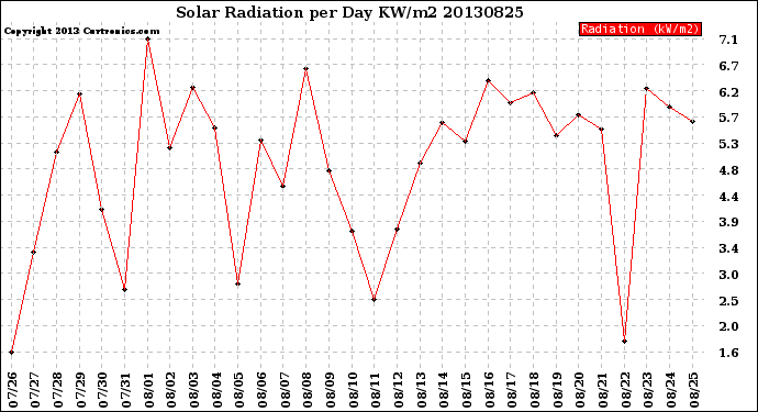 Milwaukee Weather Solar Radiation<br>per Day KW/m2
