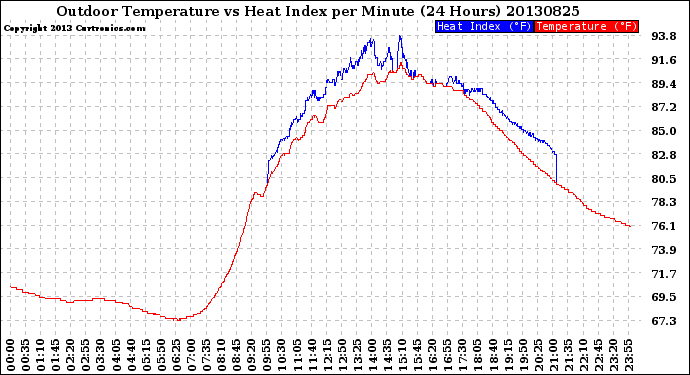 Milwaukee Weather Outdoor Temperature<br>vs Heat Index<br>per Minute<br>(24 Hours)