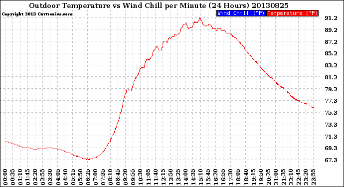 Milwaukee Weather Outdoor Temperature<br>vs Wind Chill<br>per Minute<br>(24 Hours)