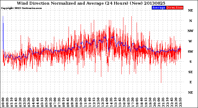 Milwaukee Weather Wind Direction<br>Normalized and Average<br>(24 Hours) (New)