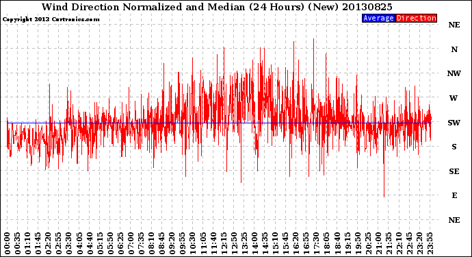 Milwaukee Weather Wind Direction<br>Normalized and Median<br>(24 Hours) (New)