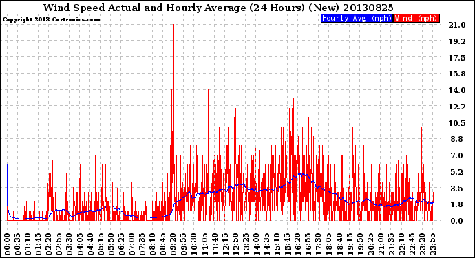 Milwaukee Weather Wind Speed<br>Actual and Hourly<br>Average<br>(24 Hours) (New)