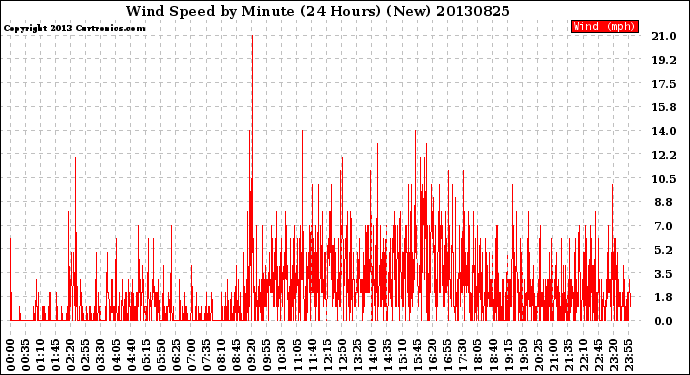 Milwaukee Weather Wind Speed<br>by Minute<br>(24 Hours) (New)
