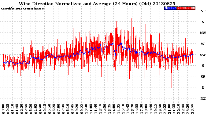 Milwaukee Weather Wind Direction<br>Normalized and Average<br>(24 Hours) (Old)