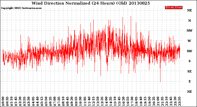Milwaukee Weather Wind Direction<br>Normalized<br>(24 Hours) (Old)