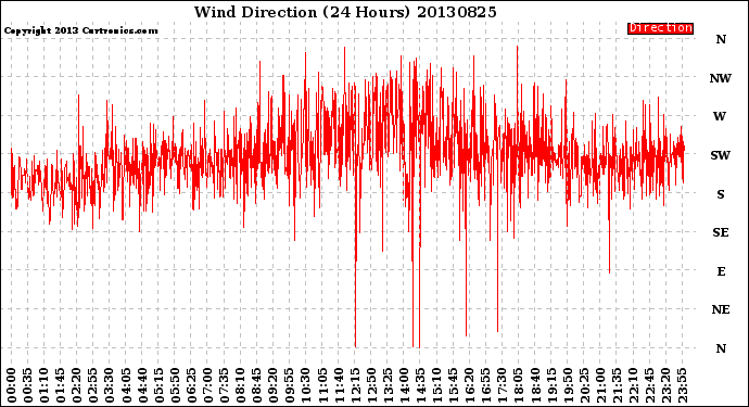 Milwaukee Weather Wind Direction<br>(24 Hours)