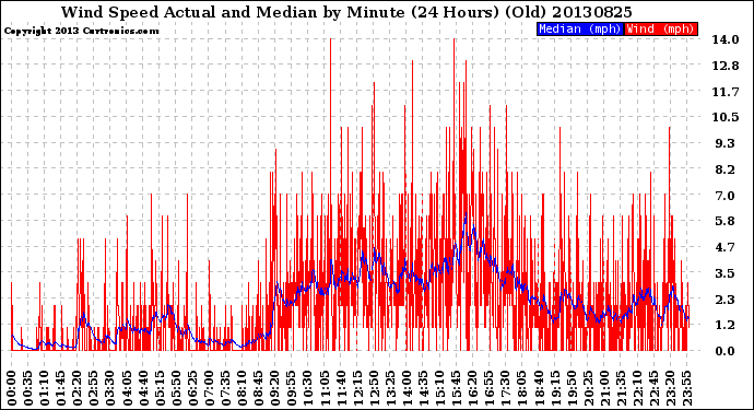 Milwaukee Weather Wind Speed<br>Actual and Median<br>by Minute<br>(24 Hours) (Old)