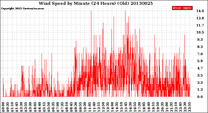 Milwaukee Weather Wind Speed<br>by Minute<br>(24 Hours) (Old)