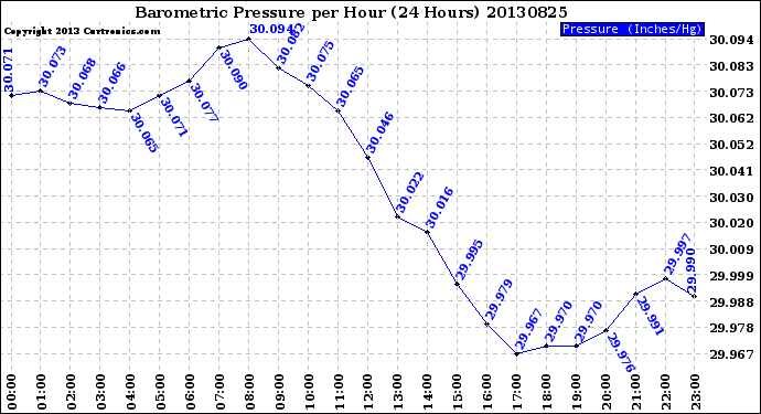 Milwaukee Weather Barometric Pressure<br>per Hour<br>(24 Hours)