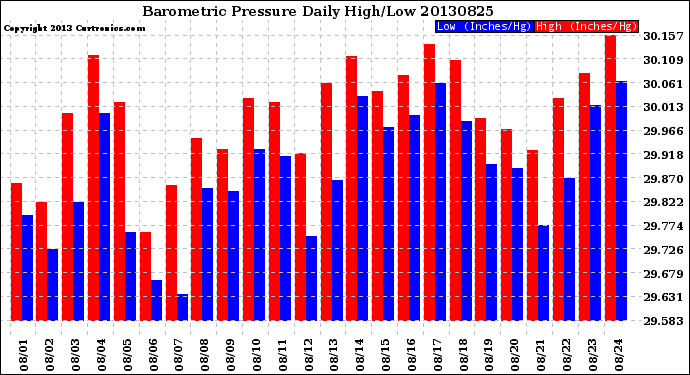 Milwaukee Weather Barometric Pressure<br>Daily High/Low