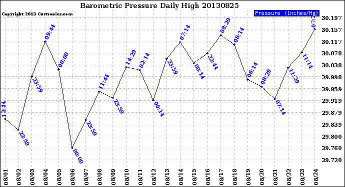 Milwaukee Weather Barometric Pressure<br>Daily High