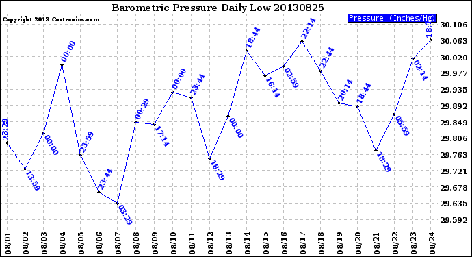 Milwaukee Weather Barometric Pressure<br>Daily Low